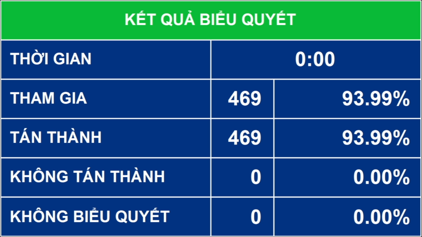 Kết quả biểu quyết điện tử